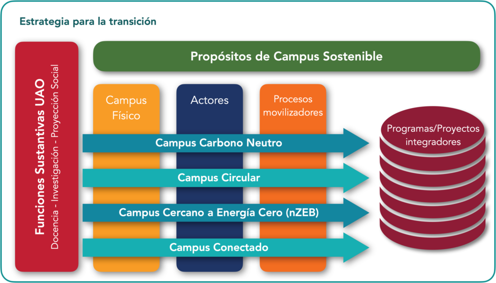 Campus Sostenible Campus Sostenible